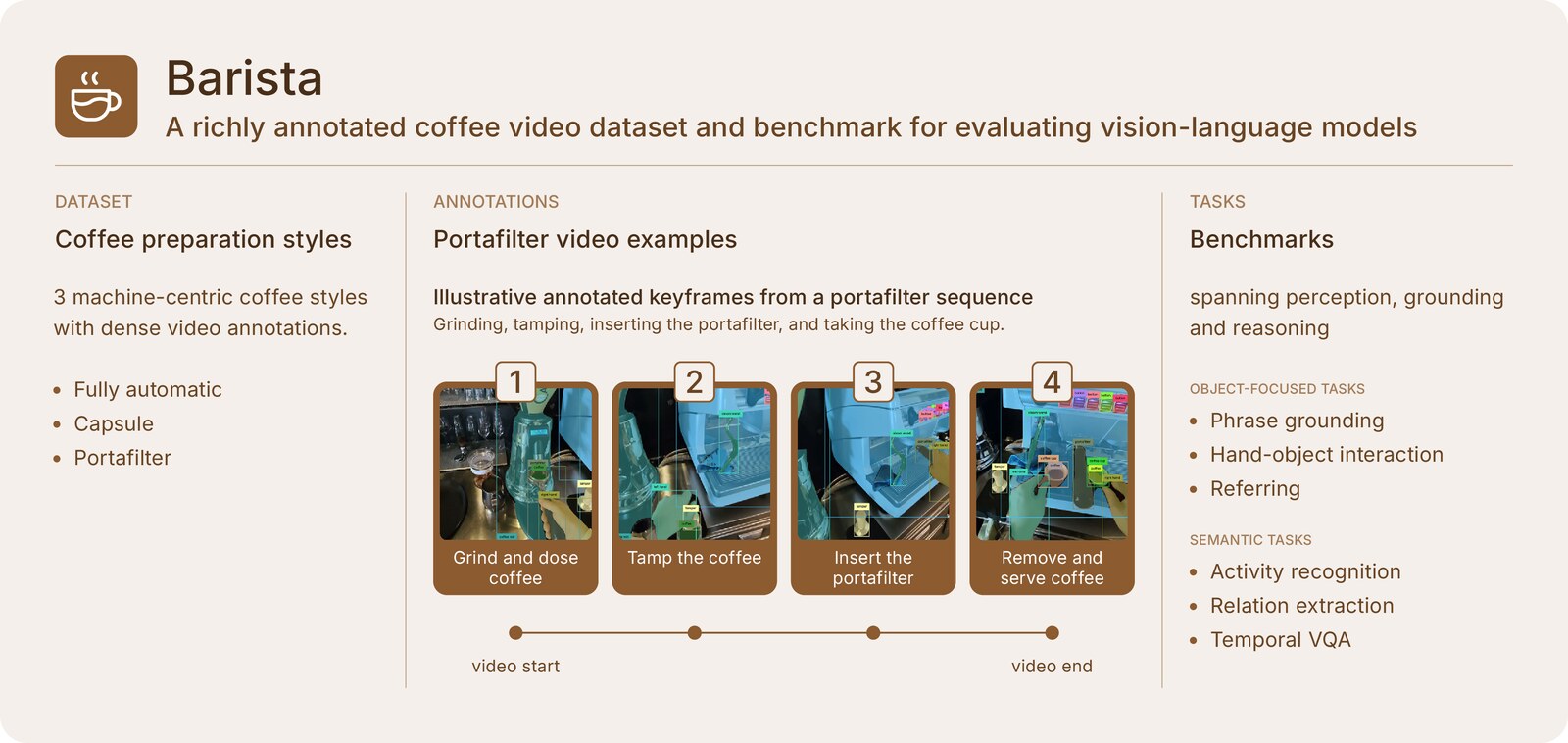 BARISTA: A Multi-Task Egocentric Benchmark for Compositional Visual Understanding