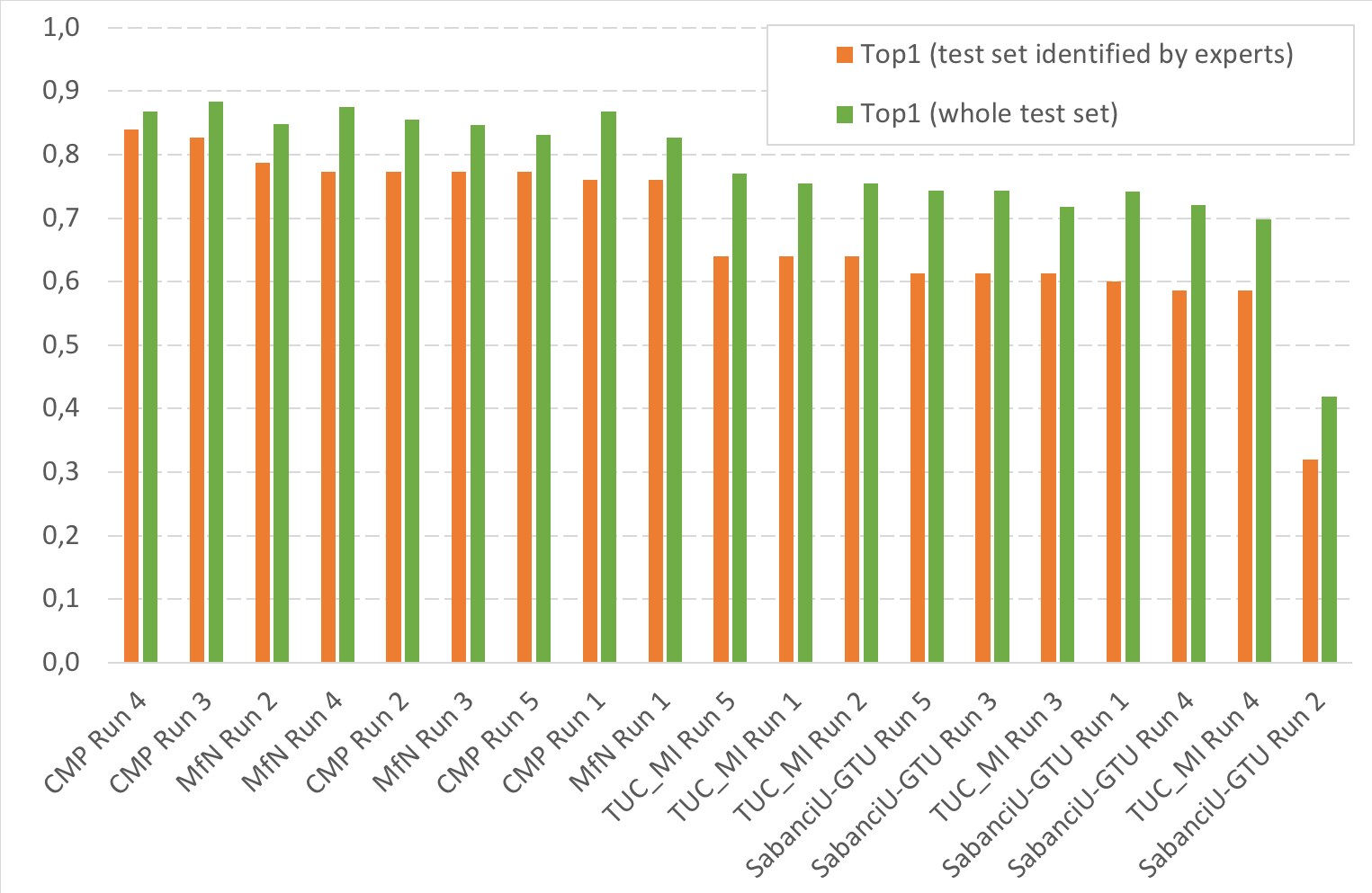 Plant Identification with Deep Learning Ensembles